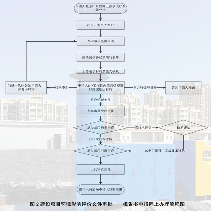 東莞環保環評驗收，東莞環保公司，聯系翌駿環保