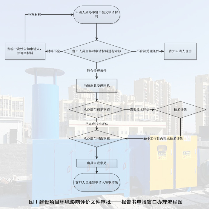 東莞環評審批，聯系翌駿環保