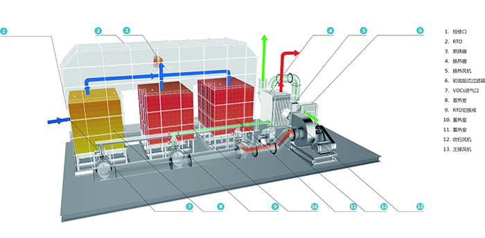 沸石轉輪有機廢氣濃縮處理技術