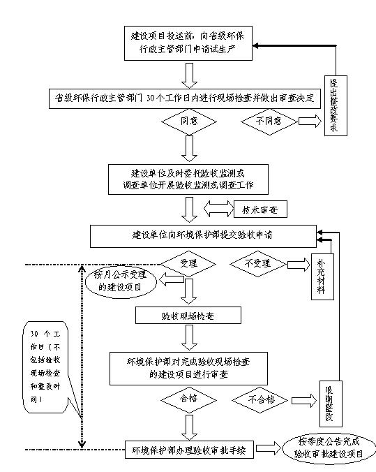 東莞環評驗收報告辦理_東莞環評手續辦理公司-翌駿環保