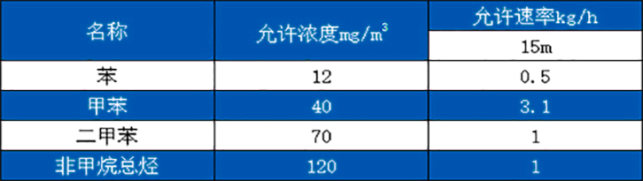 噴漆廢氣治理-噴涂廢氣治理廢氣排放標準