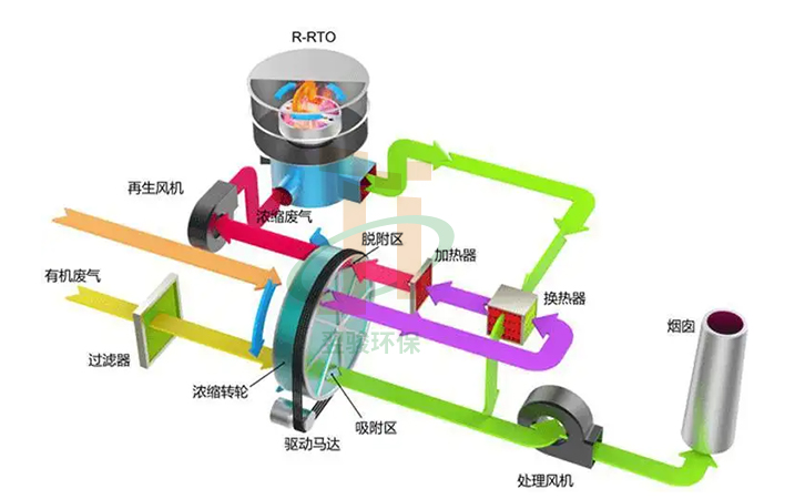 淋油廢氣處理rto廢氣處理技術(shù)工藝圖