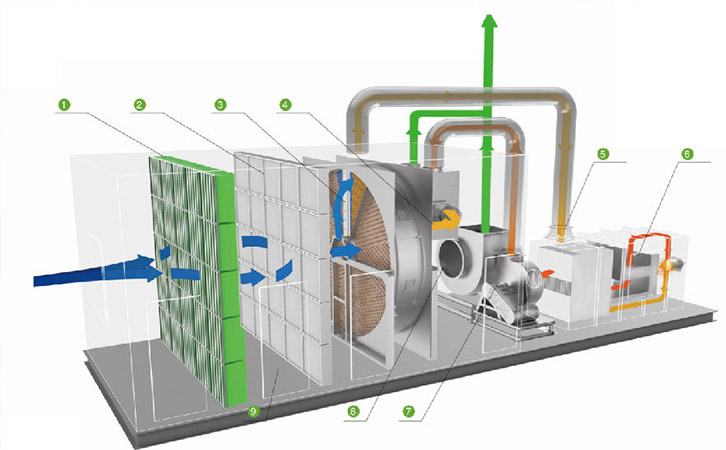 沸石轉輪+催化燃燒廢氣處理