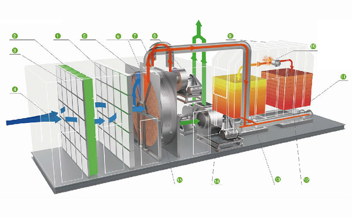 沸石濃縮轉輪+蓄熱式焚燒廢氣處理