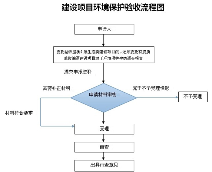 東莞廢氣處理公司_絲印廠如何辦理環保審批?聯系翌駿環保
