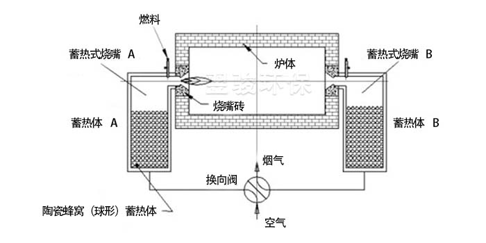 rto廢氣焚燒爐結構說明