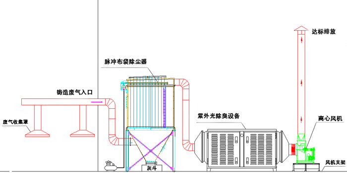 環保有機廢氣處理工藝流程