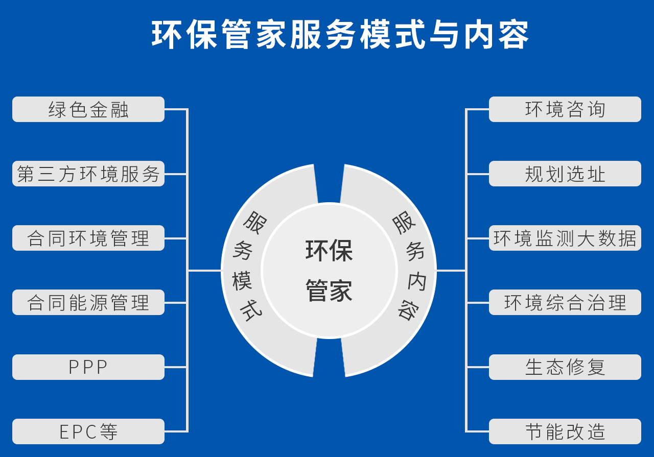 環(huán)保管家可以提供專項(xiàng)定制的咨詢及環(huán)保工程技術(shù)服務(wù)，包括項(xiàng)目立項(xiàng)、規(guī)劃選址、環(huán)評(píng)、排污許可、環(huán)境監(jiān)管、環(huán)保設(shè)備采購(gòu)、環(huán)保政策解讀、環(huán)保設(shè)施運(yùn)營(yíng)等“一站式”的環(huán)保服務(wù)。 