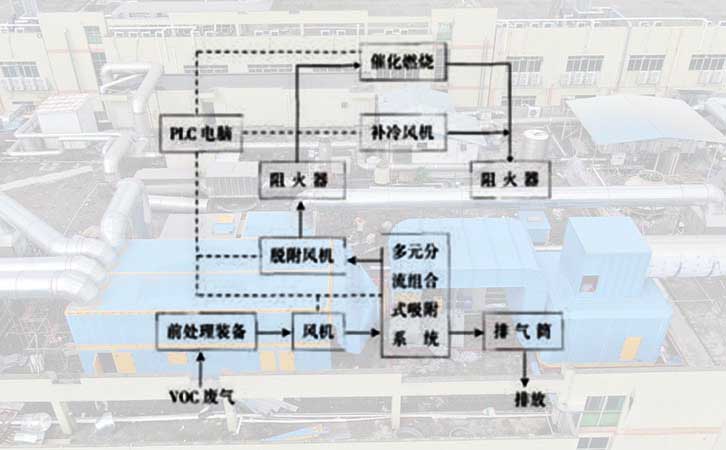 vocs催化燃燒環保設備吸附