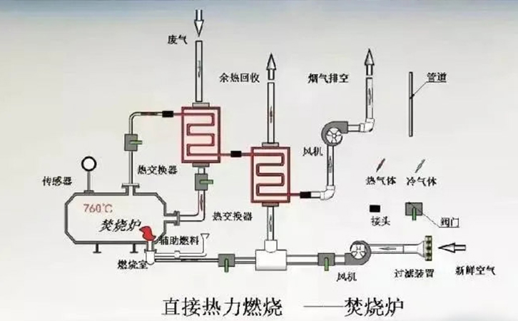 工業vocs廢氣治理直燃式廢氣處理爐