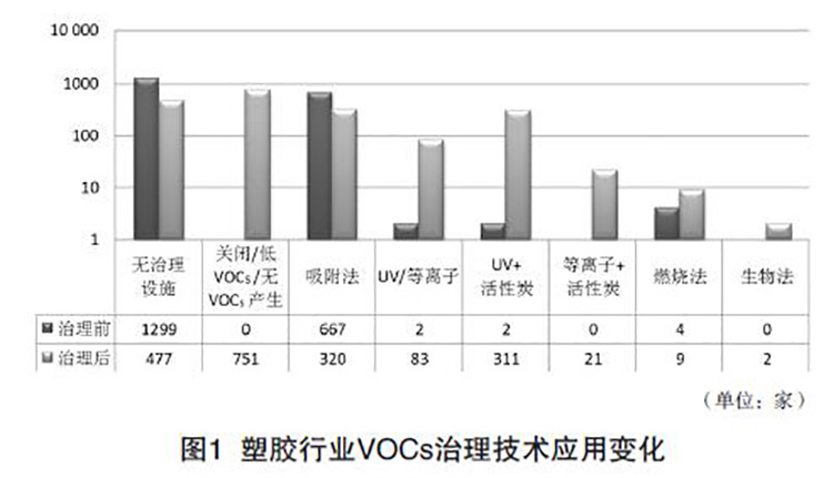 塑膠行業VOCs治理技術應用變化