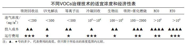 不同VOCs治理技術的適宜濃度和經濟性表