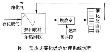 有機廢氣催化燃燒RCO設備