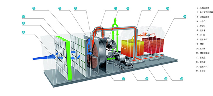 rto廢氣排放設備廢氣處理工藝