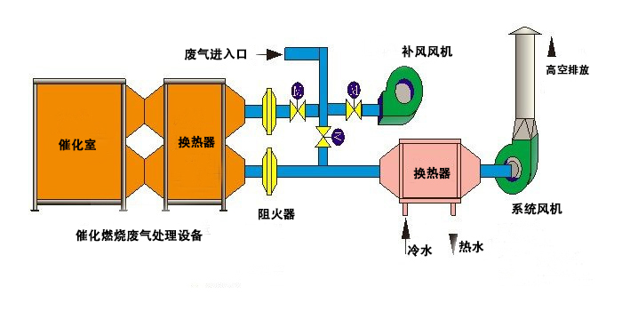 催化燃燒廢氣處理設備廢氣處理工藝流程圖