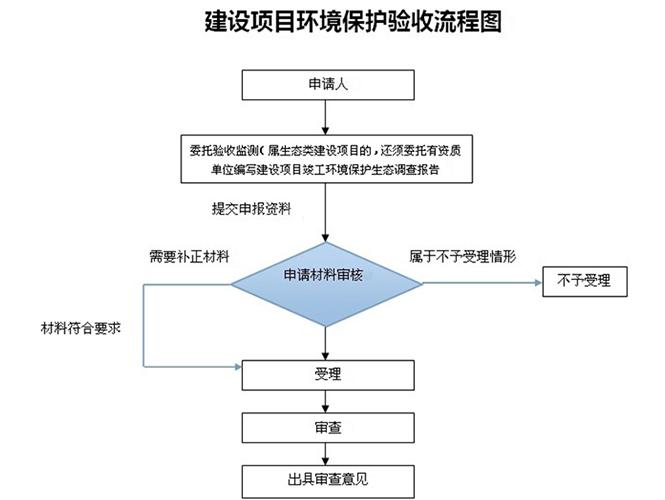 東莞環評環保竣工驗收辦理公司