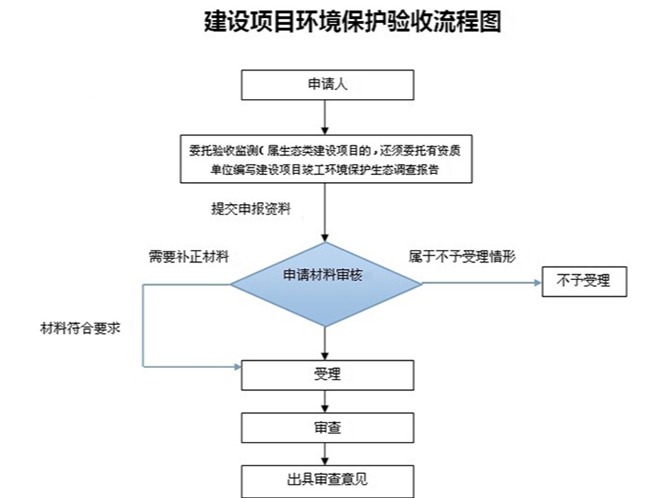 東莞企業怎樣進行環保自主驗收東莞環保公司
