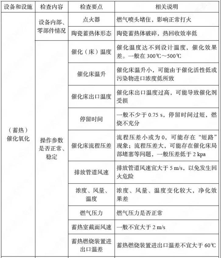 催化焚燒CO裝置運行維護要求關鍵點